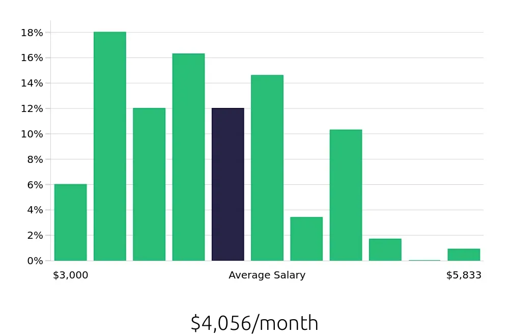 Graph depicting the monthly salary distribution for Receptionist jobs in Palo Alto, CA, showing an average salary of $4,056 with varying distribution percentages across salary ranges.