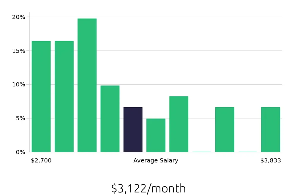 Graph depicting the monthly salary distribution for Receptionist jobs in Park City, UT, showing an average salary of $3,122 with varying distribution percentages across salary ranges.