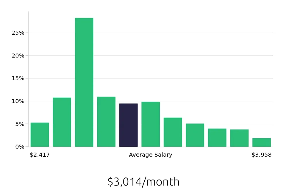 Graph depicting the monthly salary distribution for Receptionist jobs in Rochester, NY, showing an average salary of $3,014 with varying distribution percentages across salary ranges.