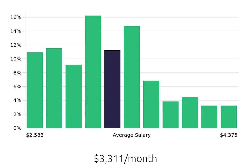 Graph depicting the monthly salary distribution for Receptionist jobs in Rockville, MD, showing an average salary of $3,311 with varying distribution percentages across salary ranges.
