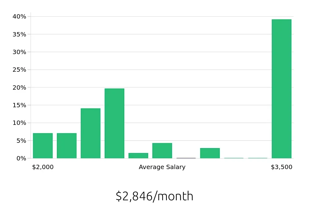 Graph depicting the monthly salary distribution for Receptionist jobs in Rome, GA, showing an average salary of $2,846 with varying distribution percentages across salary ranges.