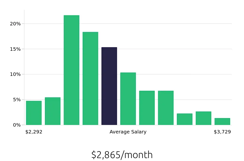 Graph depicting the monthly salary distribution for Receptionist jobs in Saint Petersburg, FL, showing an average salary of $2,865 with varying distribution percentages across salary ranges.