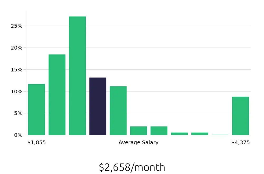 Graph depicting the monthly salary distribution for Receptionist jobs in Shreveport, LA, showing an average salary of $2,658 with varying distribution percentages across salary ranges.