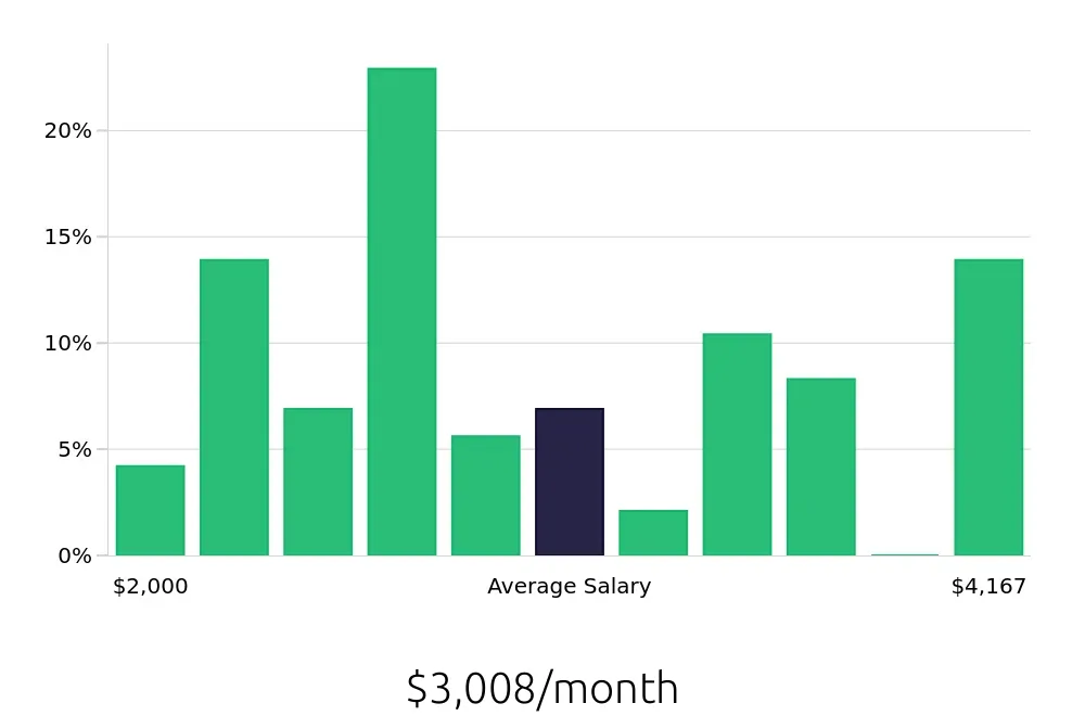 Graph depicting the monthly salary distribution for Receptionist jobs in Southlake, TX, showing an average salary of $3,008 with varying distribution percentages across salary ranges.