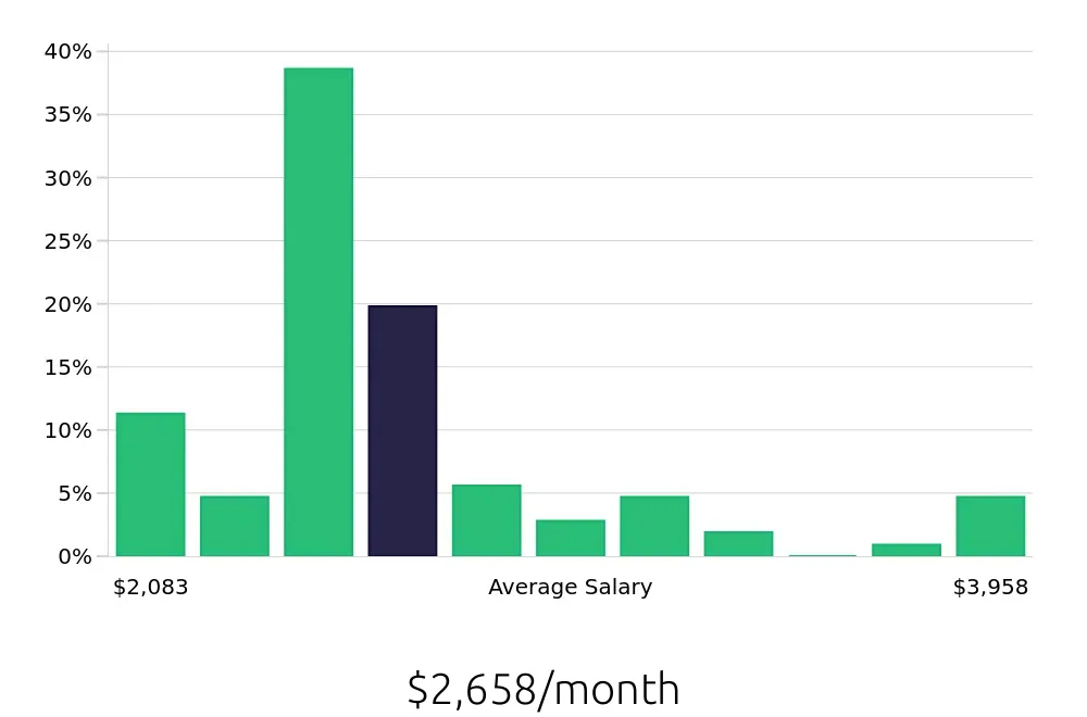 Graph depicting the monthly salary distribution for Receptionist jobs in Spring Hill, FL, showing an average salary of $2,658 with varying distribution percentages across salary ranges.