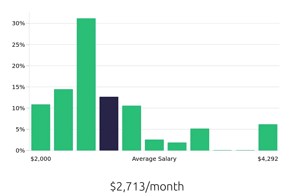Graph depicting the monthly salary distribution for Receptionist jobs in Springfield, MO, showing an average salary of $2,713 with varying distribution percentages across salary ranges.
