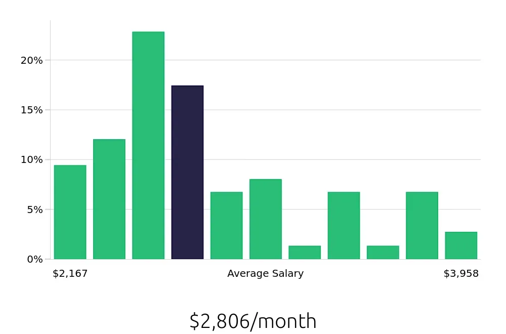 Graph depicting the monthly salary distribution for Receptionist jobs in Sterling Heights, MI, showing an average salary of $2,806 with varying distribution percentages across salary ranges.