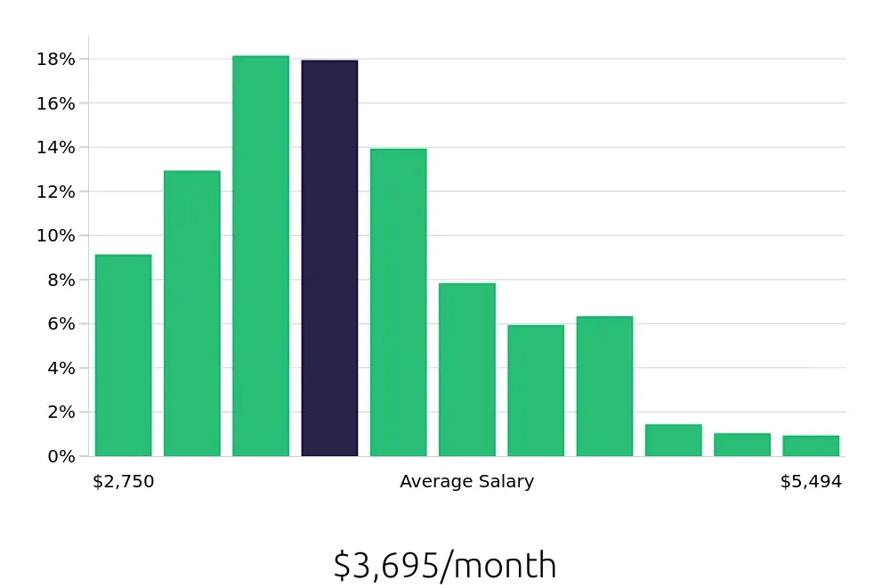 Graph depicting the monthly salary distribution for Receptionist jobs in Washington, DC, showing an average salary of $3,695 with varying distribution percentages across salary ranges.