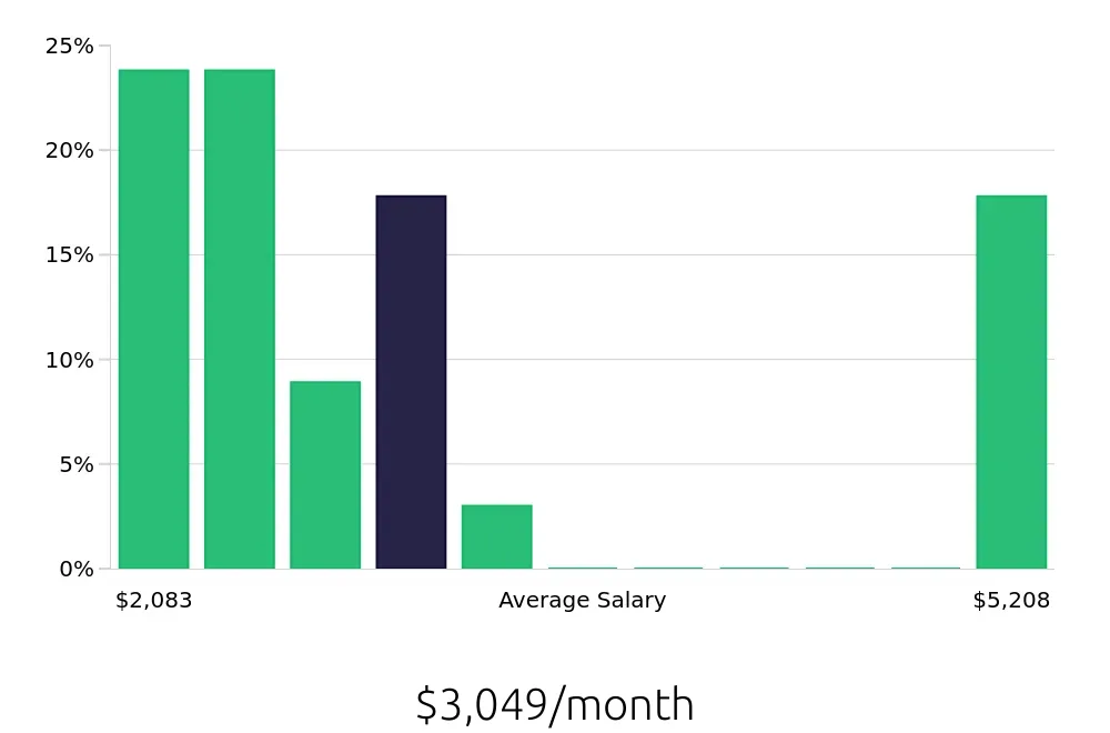 Graph depicting the monthly salary distribution for Receptionist jobs in Weatherford, TX, showing an average salary of $3,049 with varying distribution percentages across salary ranges.