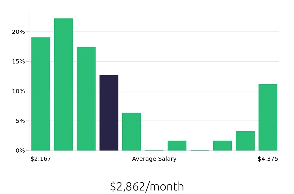Graph depicting the monthly salary distribution for Receptionist jobs in Webster, TX, showing an average salary of $2,862 with varying distribution percentages across salary ranges.