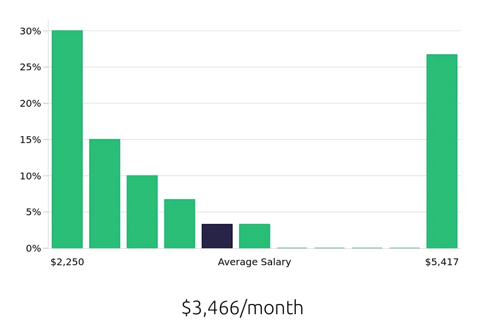 Graph depicting the monthly salary distribution for Receptionist jobs in West Allis, WI, showing an average salary of $3,466 with varying distribution percentages across salary ranges.