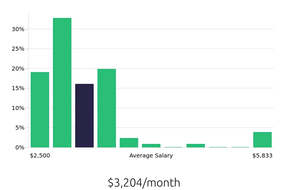 Graph depicting the monthly salary distribution for Receptionist jobs in Yonkers, NY, showing an average salary of $3,204 with varying distribution percentages across salary ranges.