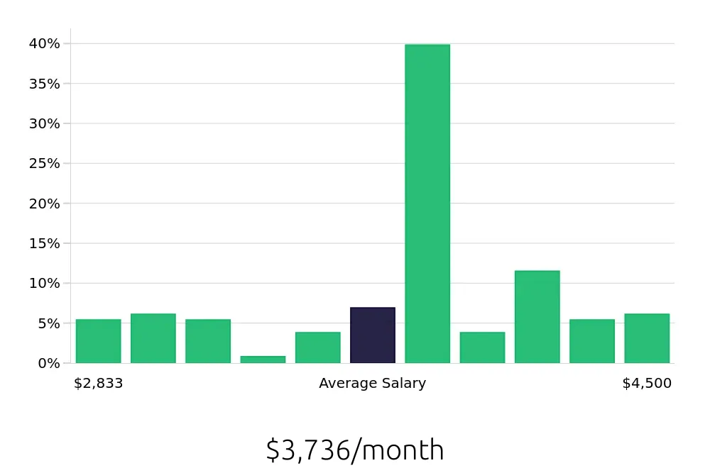 Graph depicting the monthly salary distribution for Registered Behavior Technician jobs in Chapel Hill, NC, showing an average salary of $3,736 with varying distribution percentages across salary ranges.