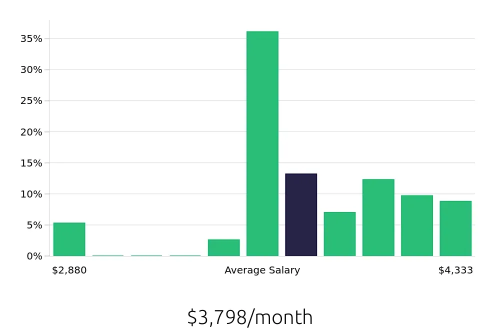 Graph depicting the monthly salary distribution for Registered Behavior Technician jobs in Culver City, CA, showing an average salary of $3,798 with varying distribution percentages across salary ranges.