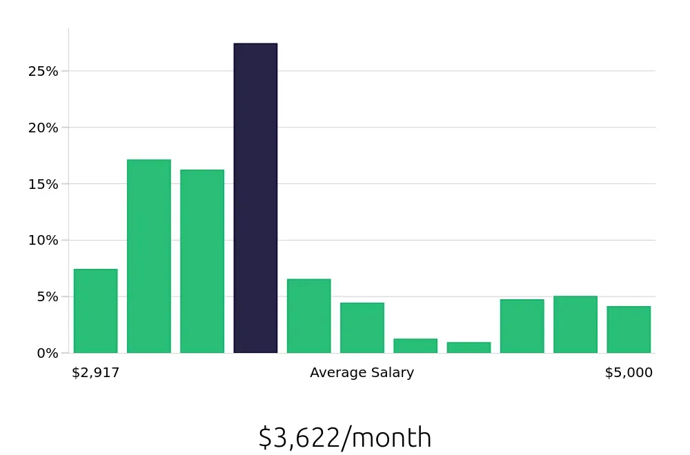 Graph depicting the monthly salary distribution for Registered Behavior Technician jobs in Dallas, TX, showing an average salary of $3,622 with varying distribution percentages across salary ranges.