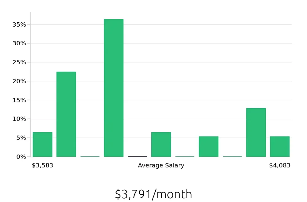 Graph depicting the monthly salary distribution for Registered Behavior Technician jobs in Encino, CA, showing an average salary of $3,791 with varying distribution percentages across salary ranges.