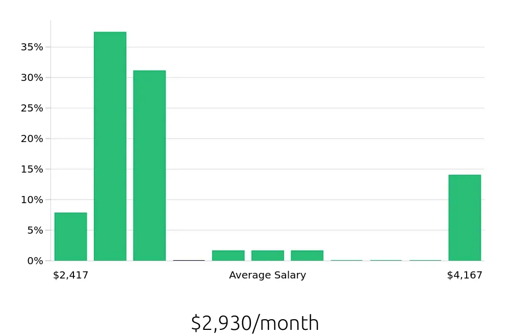 Graph depicting the monthly salary distribution for Registered Behavior Technician jobs in Green Bay, WI, showing an average salary of $2,930 with varying distribution percentages across salary ranges.