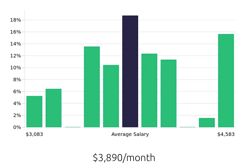 Graph depicting the monthly salary distribution for Registered Behavior Technician jobs in Lakewood, CO, showing an average salary of $3,890 with varying distribution percentages across salary ranges.