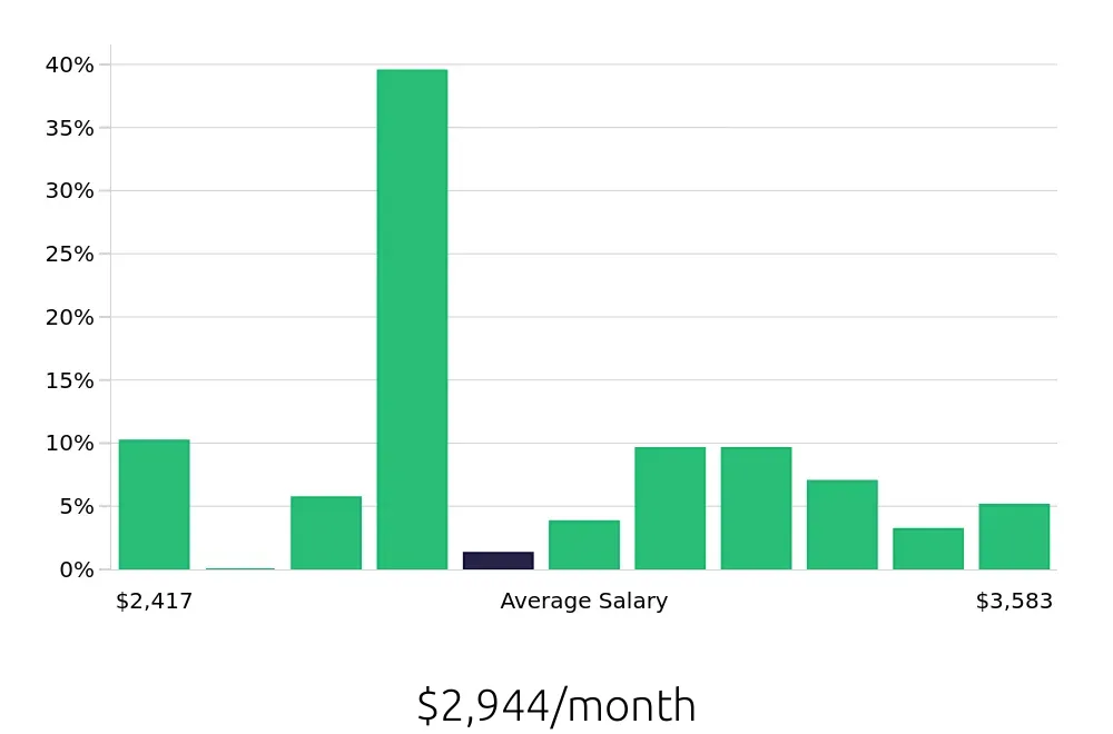 Graph depicting the monthly salary distribution for Registered Behavior Technician jobs in Little Rock, AR, showing an average salary of $2,944 with varying distribution percentages across salary ranges.