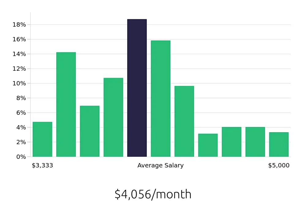 Graph depicting the monthly salary distribution for Registered Behavior Technician jobs in Miami, FL, showing an average salary of $4,056 with varying distribution percentages across salary ranges.