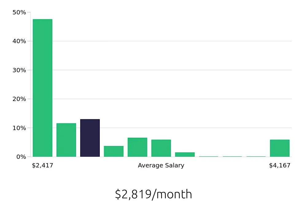 Graph depicting the monthly salary distribution for Registered Behavior Technician jobs in Milwaukee, WI, showing an average salary of $2,819 with varying distribution percentages across salary ranges.