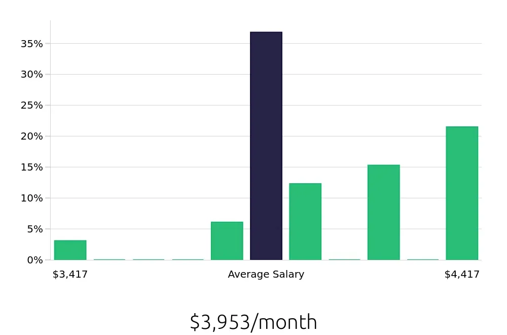 Graph depicting the monthly salary distribution for Registered Behavior Technician jobs in Mount Airy, NC, showing an average salary of $3,953 with varying distribution percentages across salary ranges.