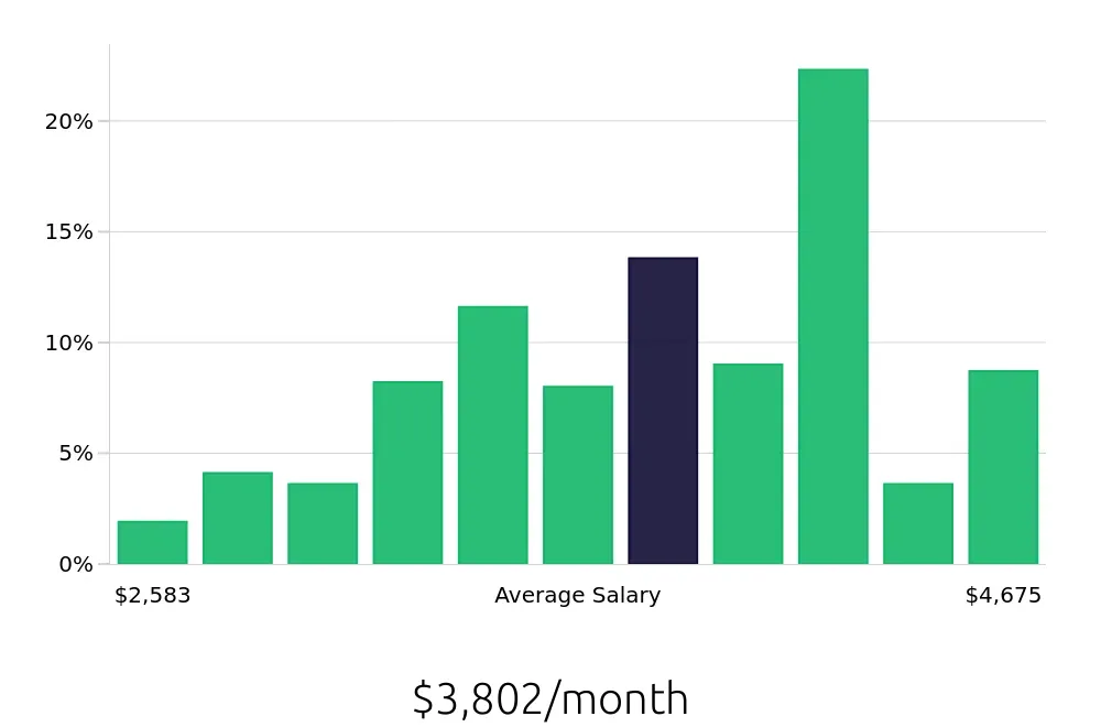 Graph depicting the monthly salary distribution for Registered Behavior Technician jobs in Philadelphia, PA, showing an average salary of $3,802 with varying distribution percentages across salary ranges.