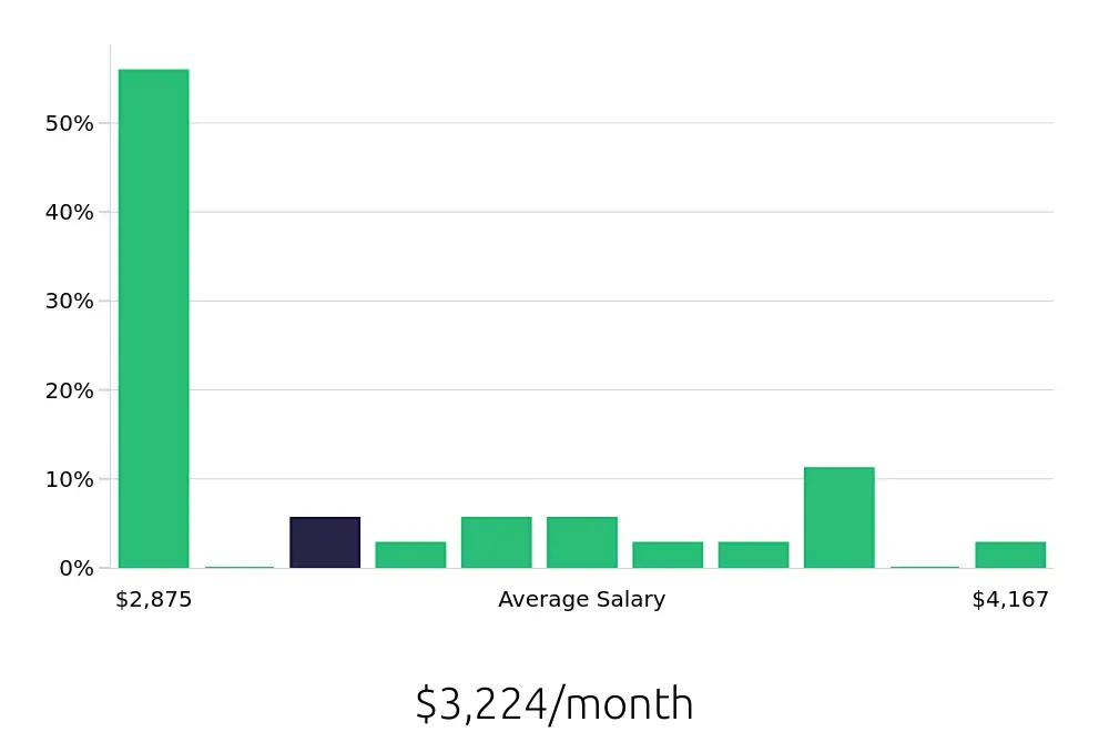 Graph depicting the monthly salary distribution for Registered Behavior Technician jobs in Spanish Fork, UT, showing an average salary of $3,224 with varying distribution percentages across salary ranges.