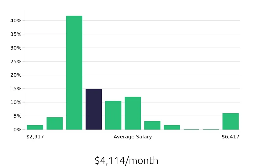 Graph depicting the monthly salary distribution for Registered Behavior Technician jobs in Spring Hill, FL, showing an average salary of $4,114 with varying distribution percentages across salary ranges.