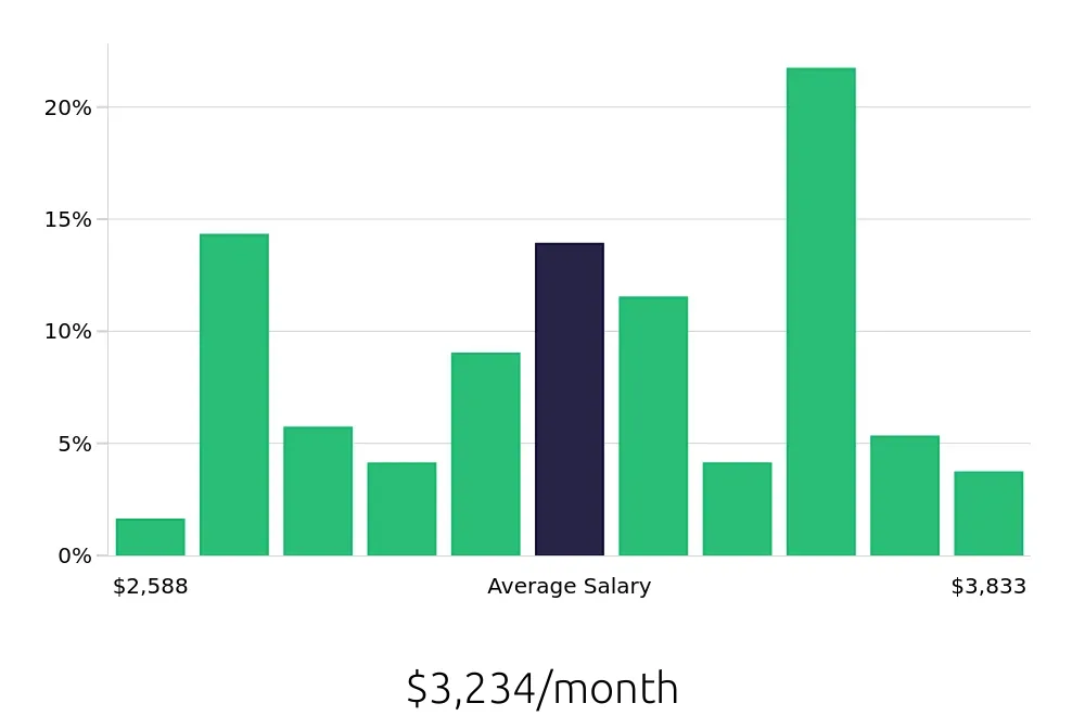 Graph depicting the monthly salary distribution for Registered Behavior Technician jobs in Spring, TX, showing an average salary of $3,234 with varying distribution percentages across salary ranges.