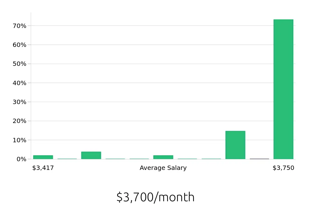 Graph depicting the monthly salary distribution for Registered Behavior Technician jobs in Syracuse, NY, showing an average salary of $3,700 with varying distribution percentages across salary ranges.