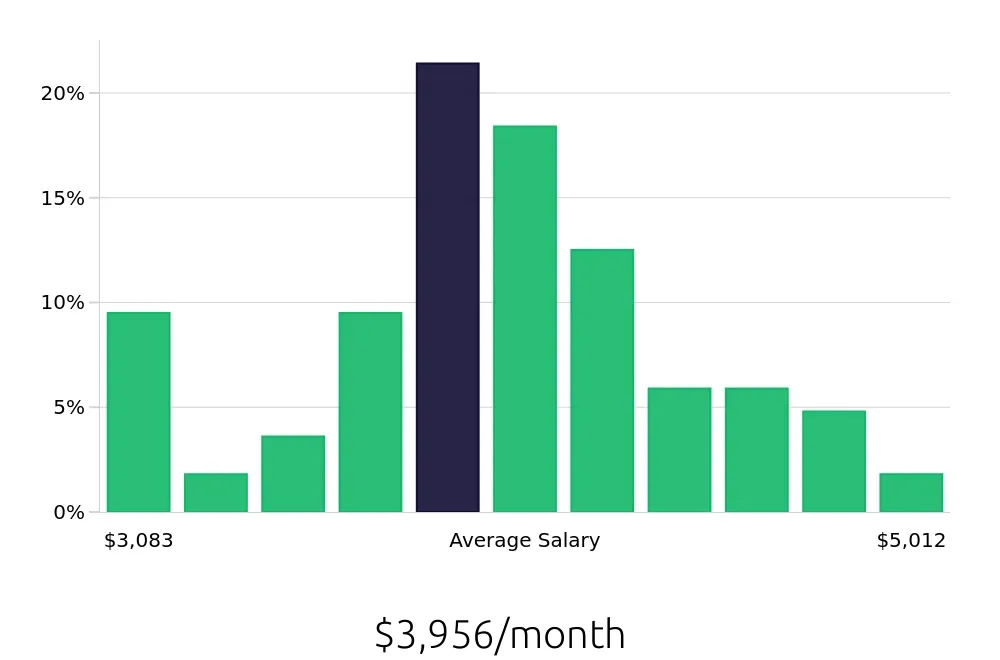 Graph depicting the monthly salary distribution for Registered Behavior Technician jobs in Tacoma, WA, showing an average salary of $3,956 with varying distribution percentages across salary ranges.