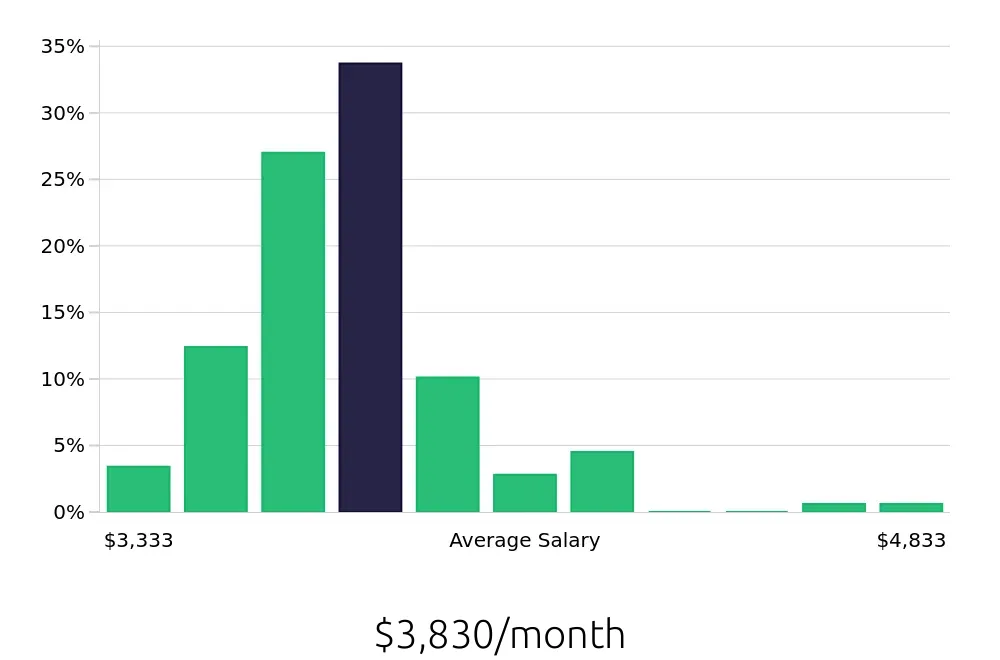 Graph depicting the monthly salary distribution for Registered Behavior Technician jobs in Torrance, CA, showing an average salary of $3,830 with varying distribution percentages across salary ranges.