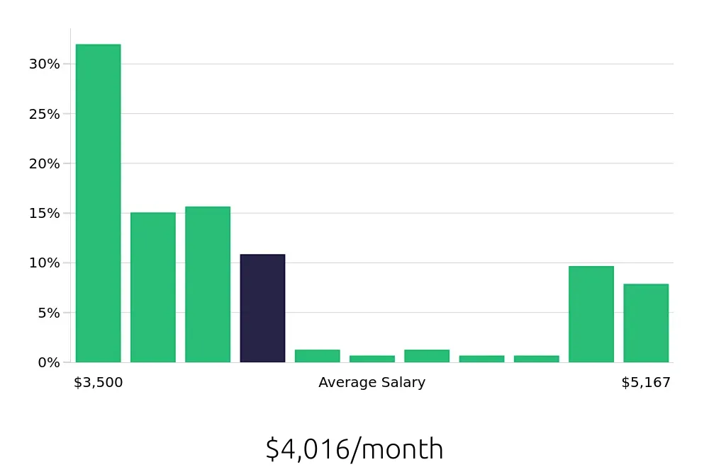 Graph depicting the monthly salary distribution for Registered Behavior Technician jobs in Waterbury, CT, showing an average salary of $4,016 with varying distribution percentages across salary ranges.