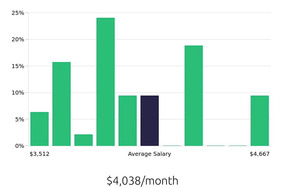 Graph depicting the monthly salary distribution for Registered Behavior Technician jobs in West Springfield, MA, showing an average salary of $4,038 with varying distribution percentages across salary ranges.