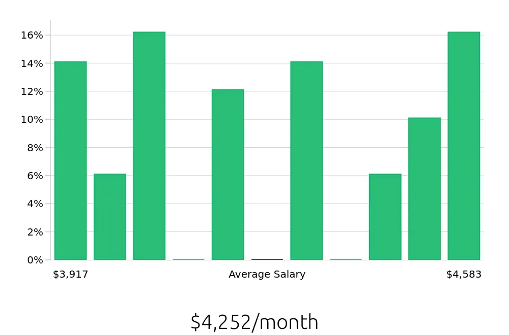 Graph depicting the monthly salary distribution for Registered Behavior Technician jobs in Weymouth, MA, showing an average salary of $4,252 with varying distribution percentages across salary ranges.
