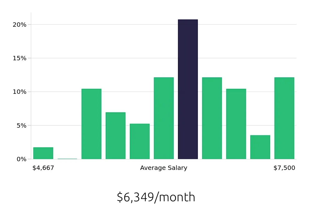 Graph depicting the monthly salary distribution for Registered Nurse jobs in Acworth, GA, showing an average salary of $6,349 with varying distribution percentages across salary ranges.