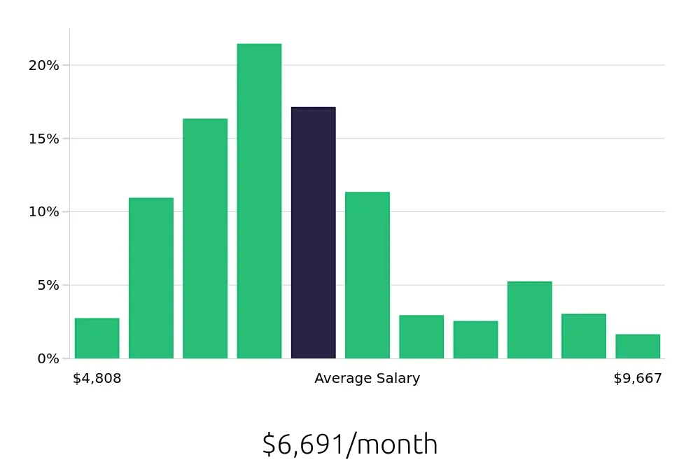 Graph depicting the monthly salary distribution for Registered Nurse jobs in Aiken, SC, showing an average salary of $6,691 with varying distribution percentages across salary ranges.