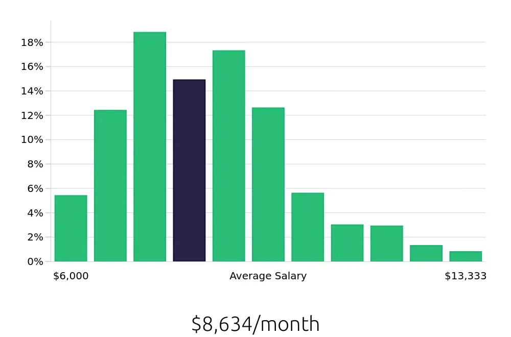 Graph depicting the monthly salary distribution for Registered Nurse jobs in Anchorage, AK, showing an average salary of $8,634 with varying distribution percentages across salary ranges.