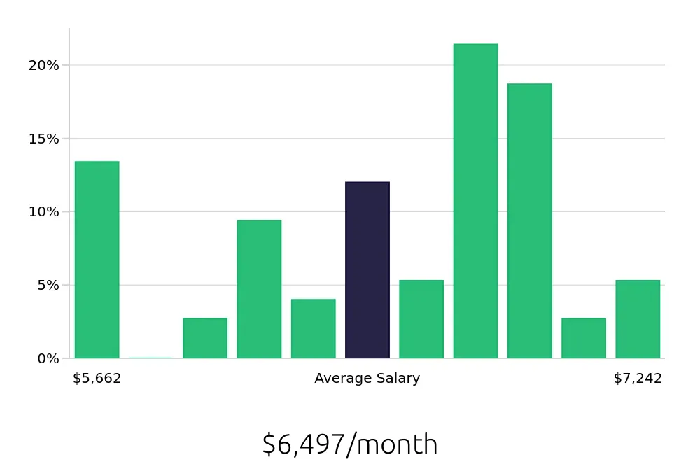 Graph depicting the monthly salary distribution for Registered Nurse jobs in Auburn Hills, MI, showing an average salary of $6,497 with varying distribution percentages across salary ranges.