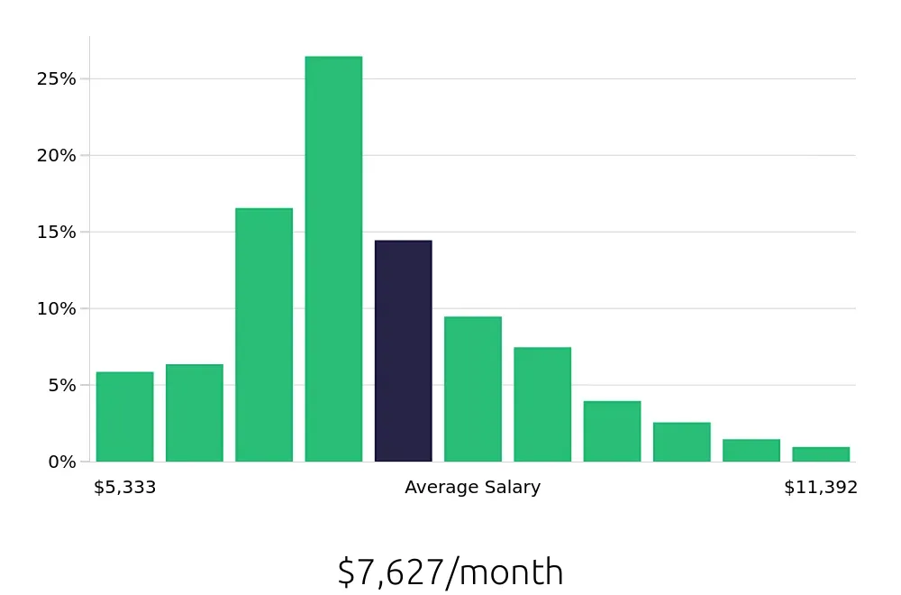 Graph depicting the monthly salary distribution for Registered Nurse jobs in Baltimore, MD, showing an average salary of $7,627 with varying distribution percentages across salary ranges.