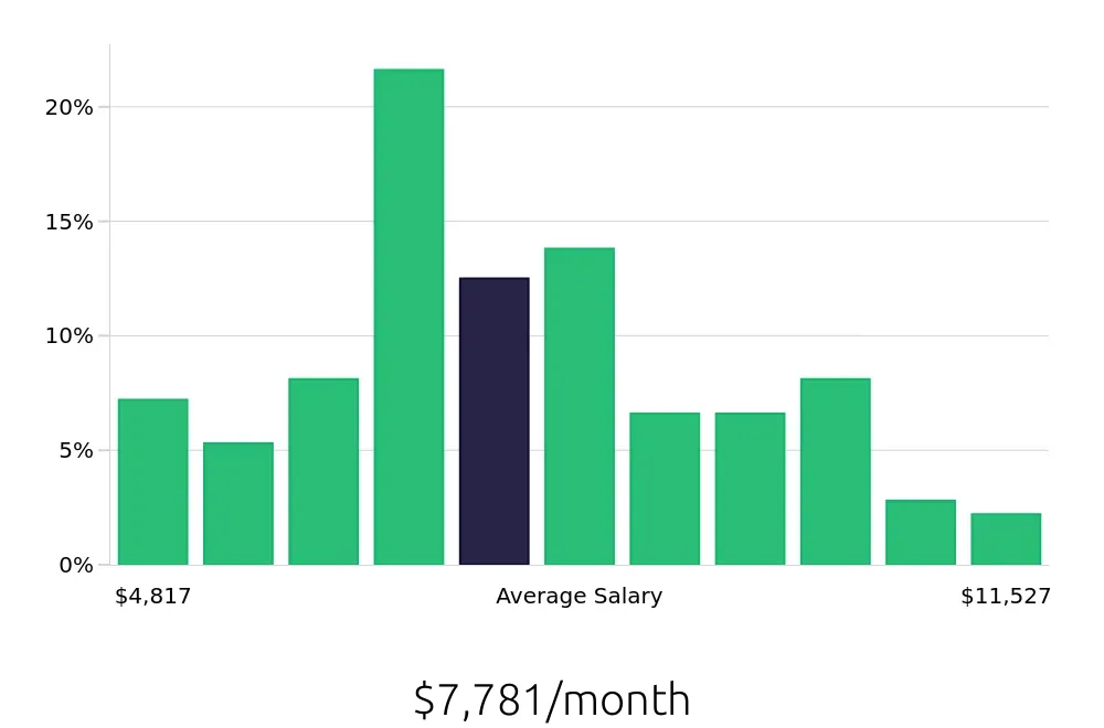 Graph depicting the monthly salary distribution for Registered Nurse jobs in Batavia, NY, showing an average salary of $7,781 with varying distribution percentages across salary ranges.