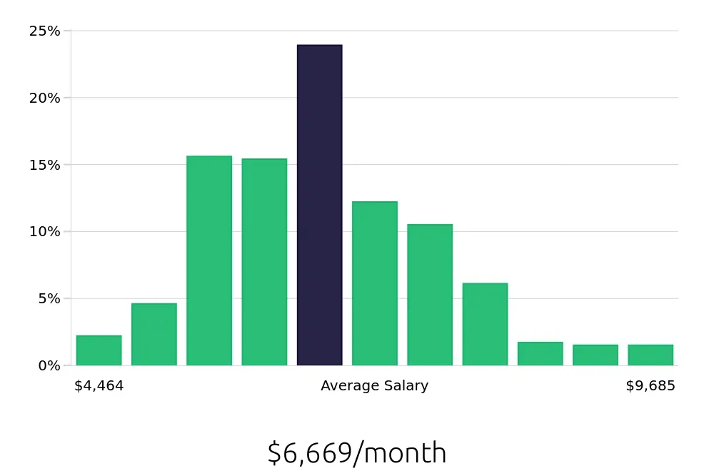 Graph depicting the monthly salary distribution for Registered Nurse jobs in Bentonville, AR, showing an average salary of $6,669 with varying distribution percentages across salary ranges.