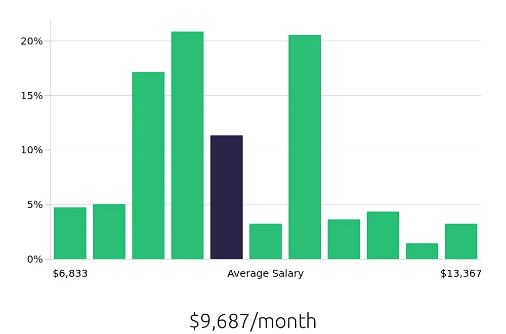 Graph depicting the monthly salary distribution for Registered Nurse jobs in Beverly Hills, CA, showing an average salary of $9,687 with varying distribution percentages across salary ranges.