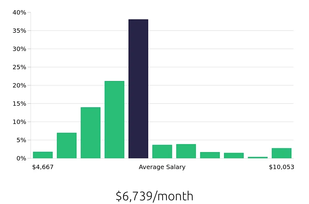 Graph depicting the monthly salary distribution for Registered Nurse jobs in Bloomington, IL, showing an average salary of $6,739 with varying distribution percentages across salary ranges.