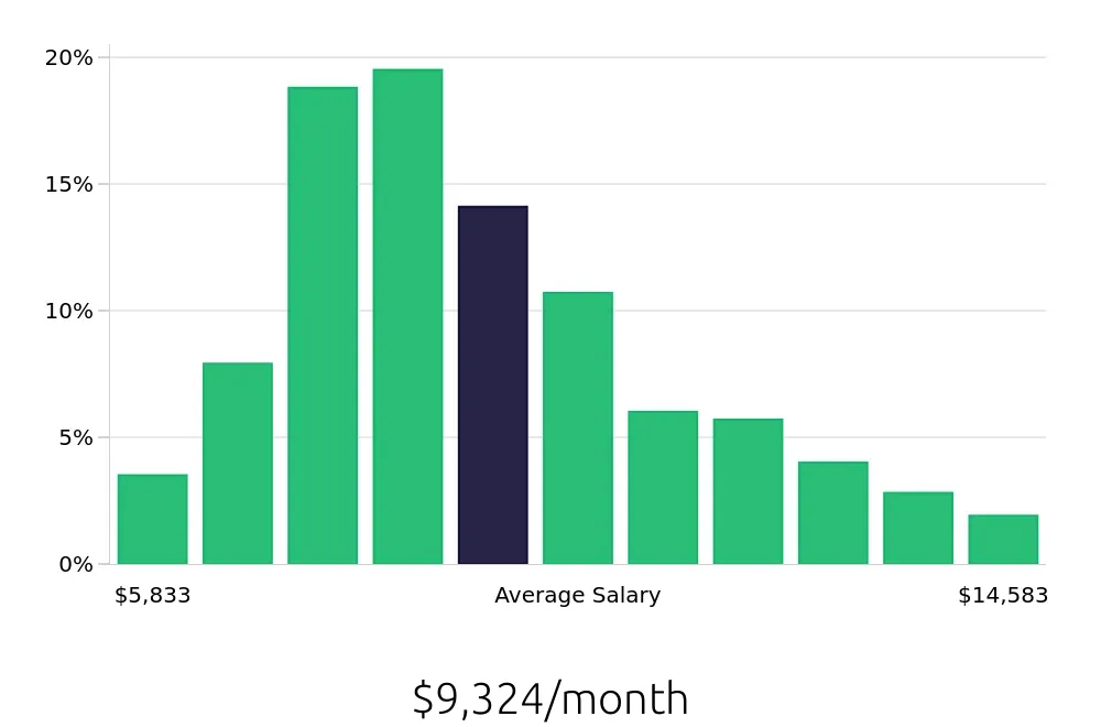 Graph depicting the monthly salary distribution for Registered Nurse jobs in Brooklyn, NY, showing an average salary of $9,324 with varying distribution percentages across salary ranges.