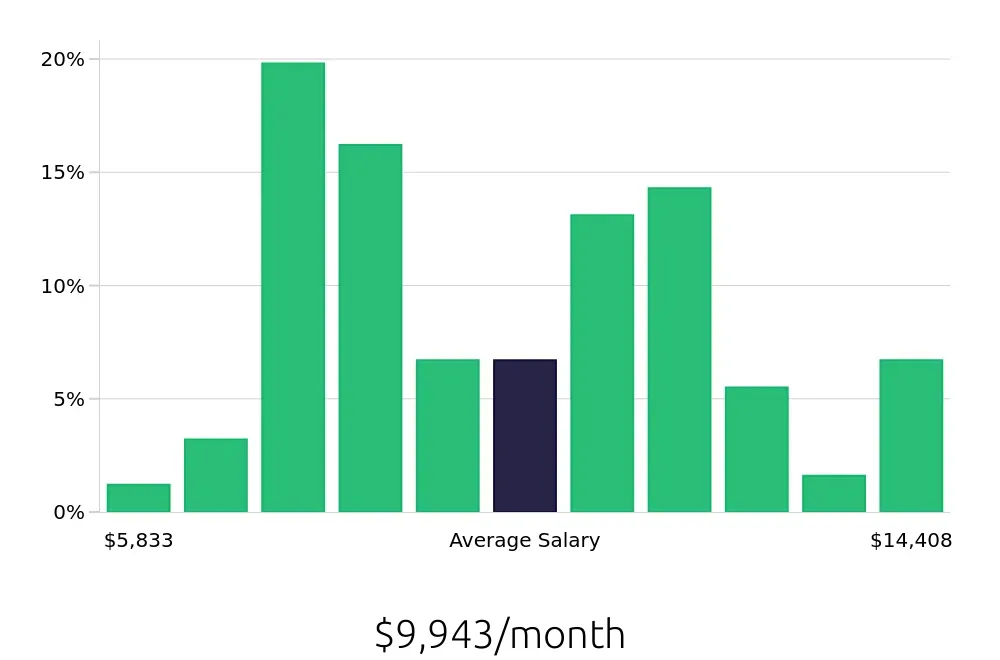 Graph depicting the monthly salary distribution for Registered Nurse jobs in Carmichael, CA, showing an average salary of $9,943 with varying distribution percentages across salary ranges.