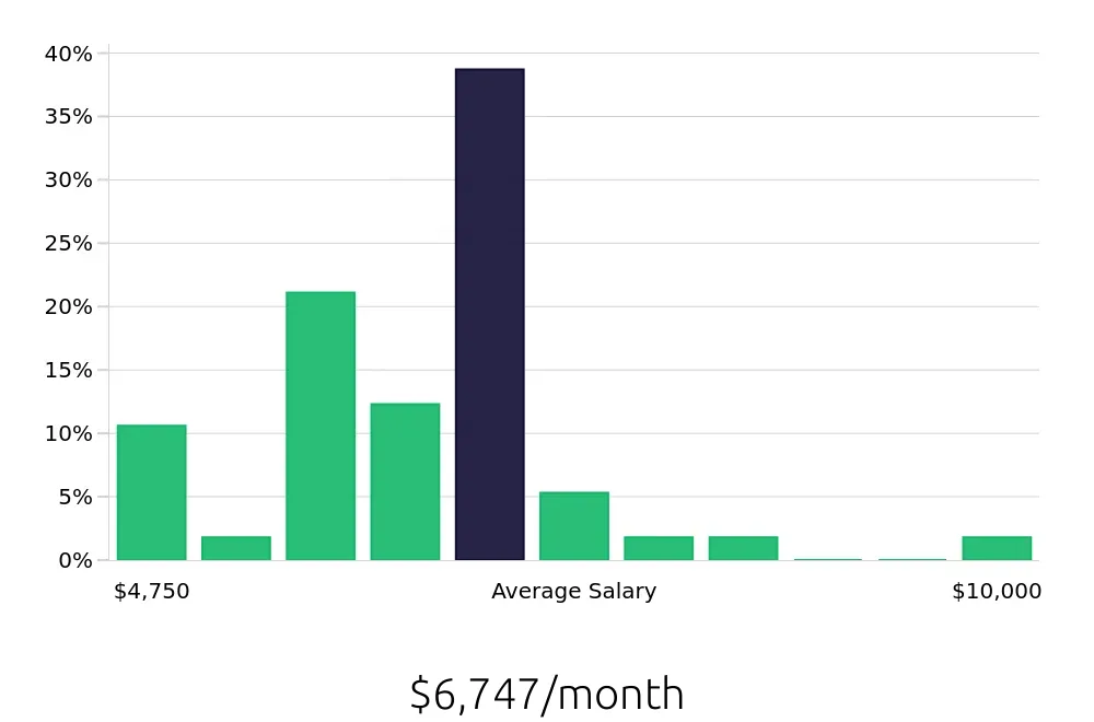 Graph depicting the monthly salary distribution for Registered Nurse jobs in Cedar Hill, TX, showing an average salary of $6,747 with varying distribution percentages across salary ranges.
