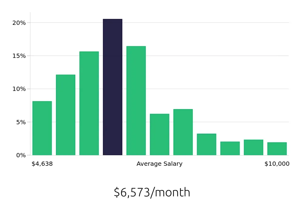 Graph depicting the monthly salary distribution for Registered Nurse jobs in Chapel Hill, NC, showing an average salary of $6,573 with varying distribution percentages across salary ranges.