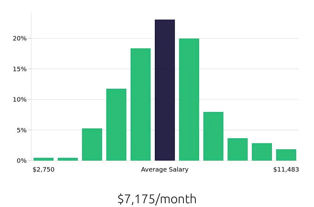 Graph depicting the monthly salary distribution for Registered Nurse jobs in Charlotte, NC, showing an average salary of $7,175 with varying distribution percentages across salary ranges.